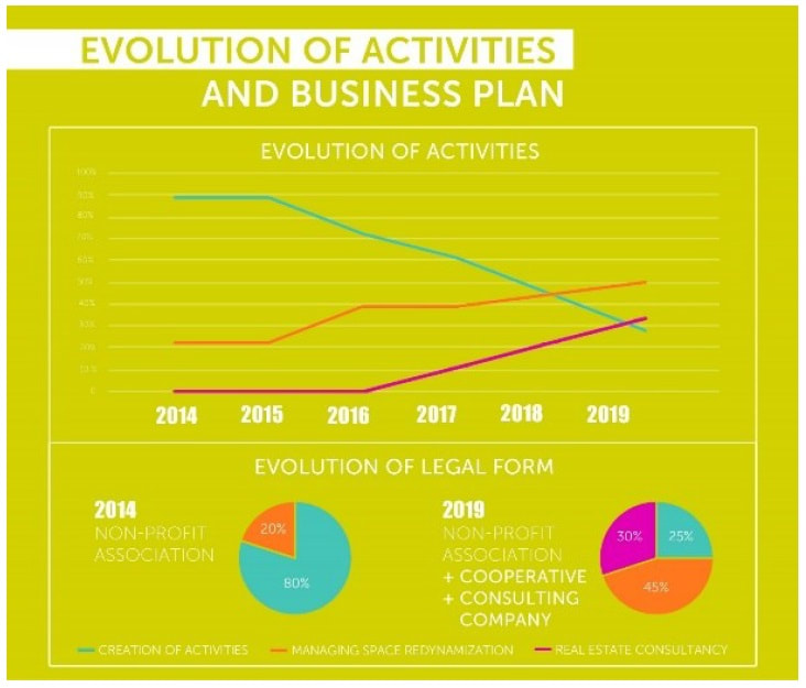 Creative District Belgium - Evolution of activities